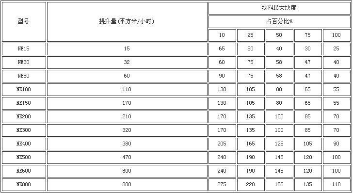 NE板鏈斗式提升機(jī)性能參數(shù)